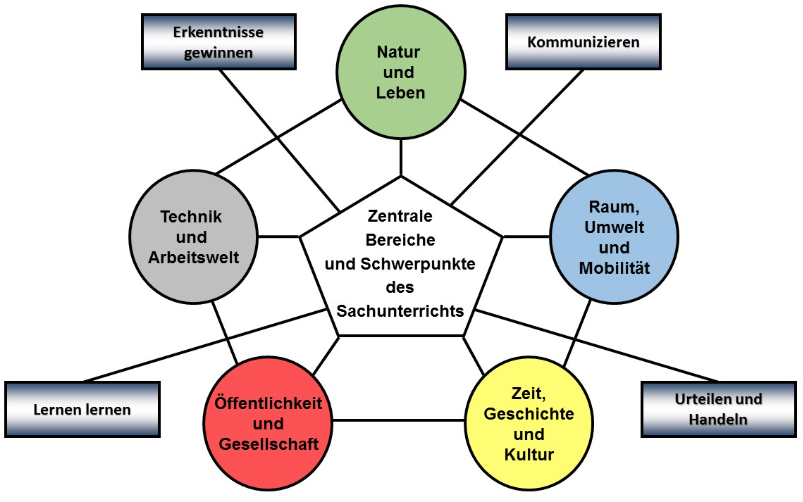 sachunterricht 2020